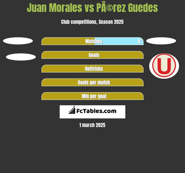 Juan Morales vs PÃ©rez Guedes h2h player stats