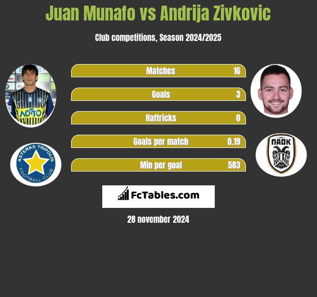 Juan Munafo vs Andrija Zivković h2h player stats