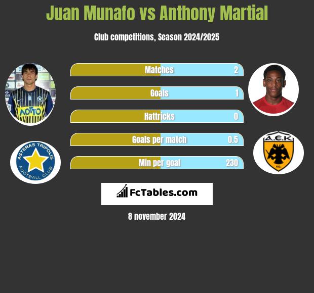 Juan Munafo vs Anthony Martial h2h player stats