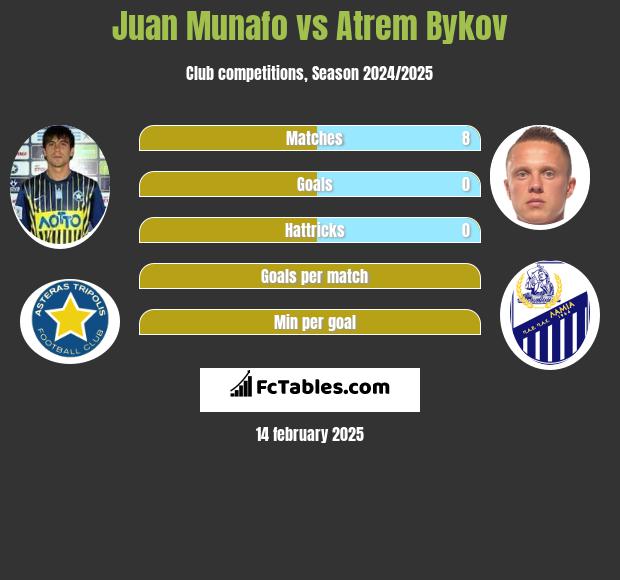 Juan Munafo vs Artem Bykow h2h player stats