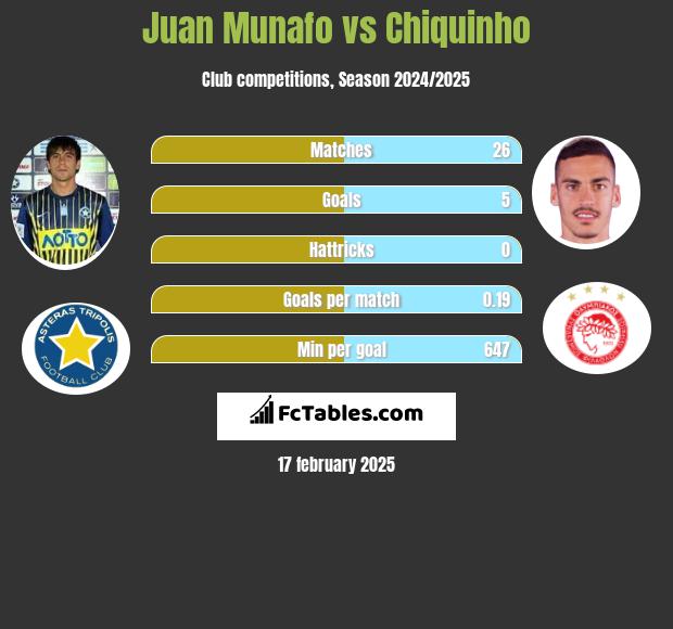 Juan Munafo vs Chiquinho h2h player stats