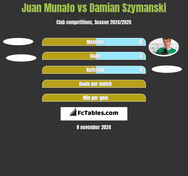 Juan Munafo vs Damian Szymanski h2h player stats