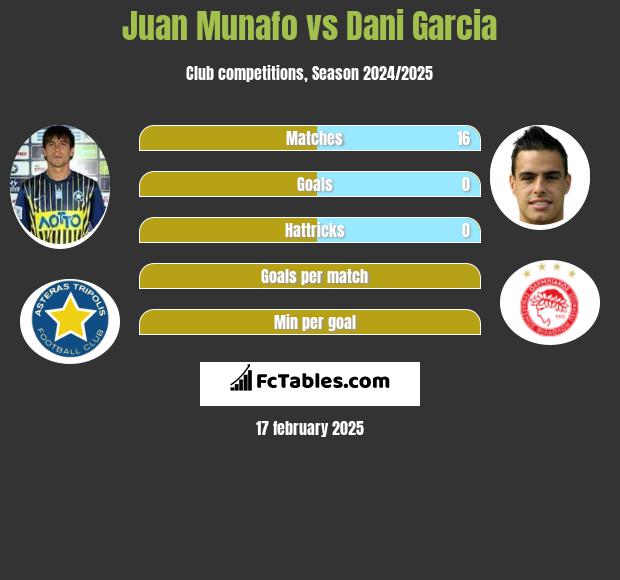 Juan Munafo vs Dani Garcia h2h player stats