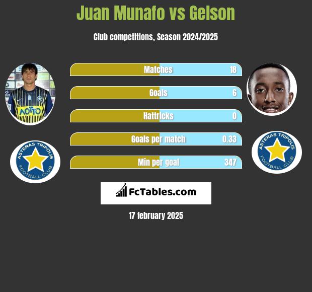 Juan Munafo vs Gelson h2h player stats