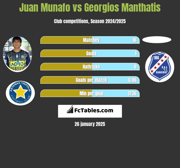 Juan Munafo vs Georgios Manthatis h2h player stats