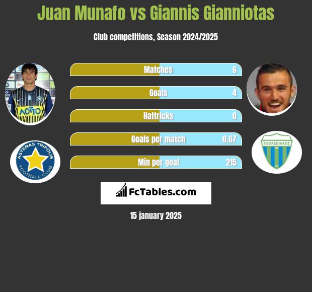 Juan Munafo vs Giannis Gianniotas h2h player stats