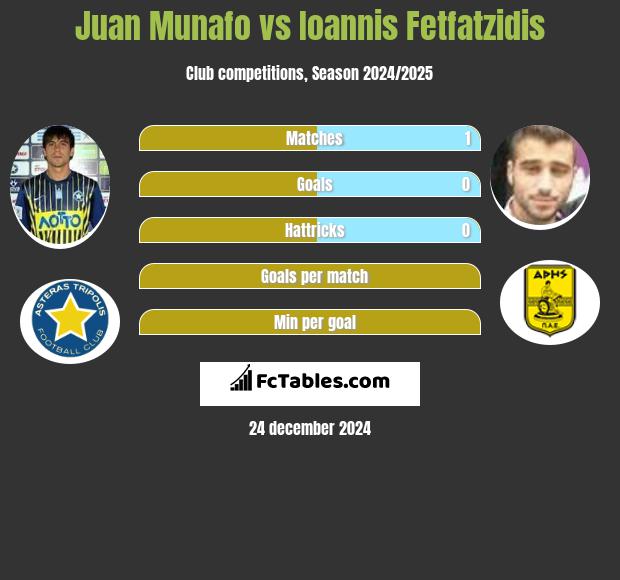 Juan Munafo vs Giannis Fetfatzidis h2h player stats