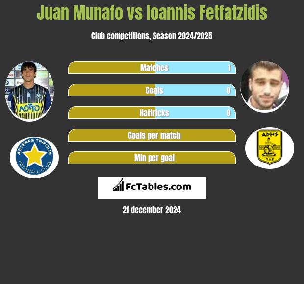 Juan Munafo vs Ioannis Fetfatzidis h2h player stats