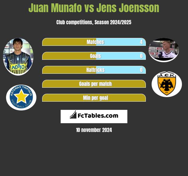 Juan Munafo vs Jens Joensson h2h player stats