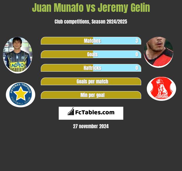 Juan Munafo vs Jeremy Gelin h2h player stats