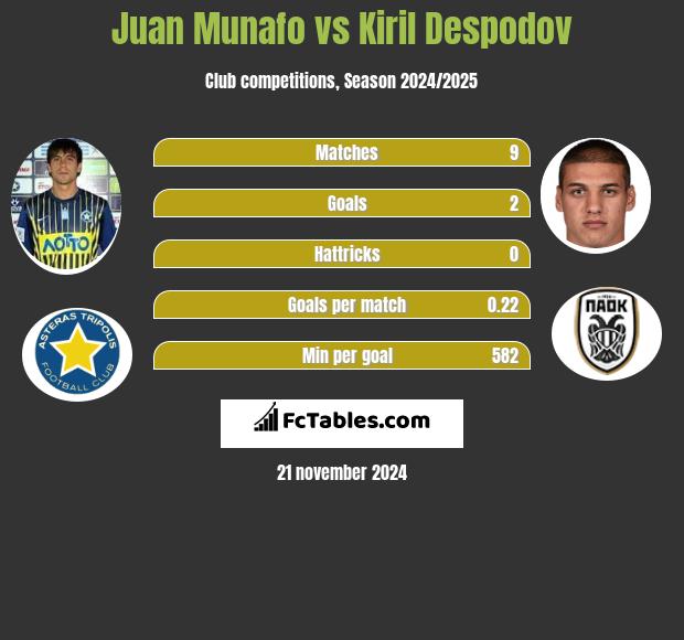 Juan Munafo vs Kiril Despodov h2h player stats