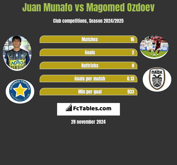 Juan Munafo vs Magomied Ozdojew h2h player stats