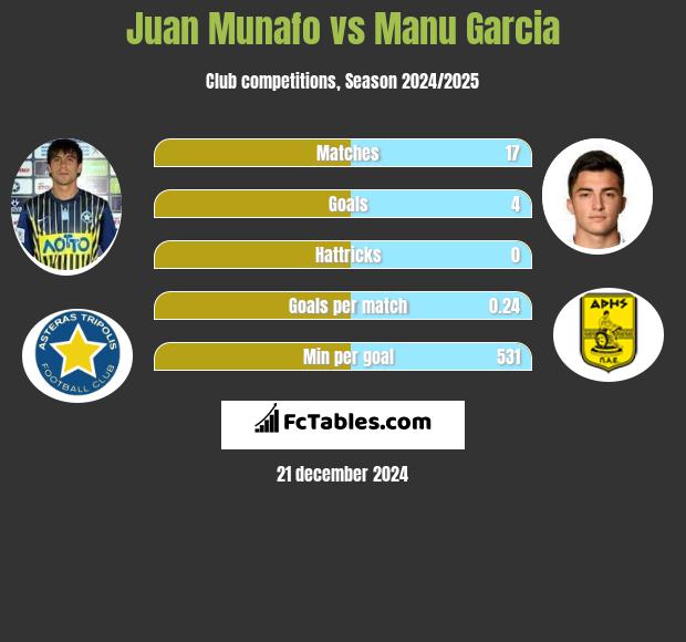 Juan Munafo vs Manu Garcia h2h player stats