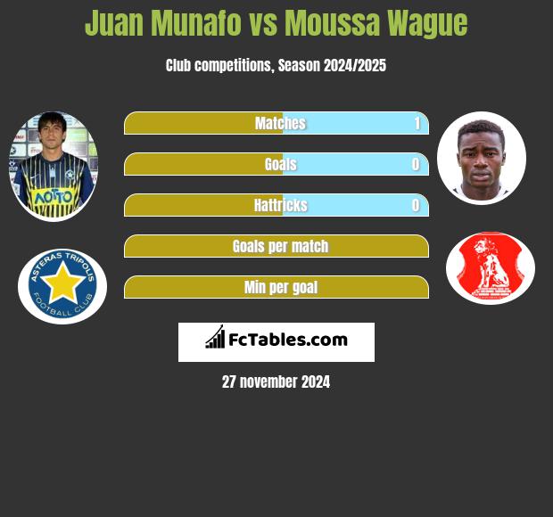 Juan Munafo vs Moussa Wague h2h player stats