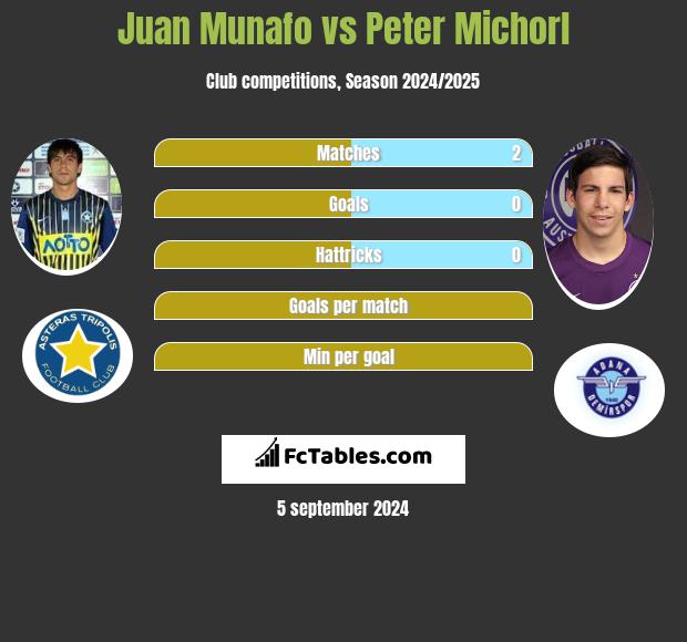 Juan Munafo vs Peter Michorl h2h player stats