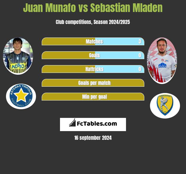 Juan Munafo vs Sebastian Mladen h2h player stats