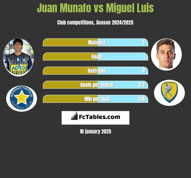 Juan Munafo vs Miguel Luis h2h player stats