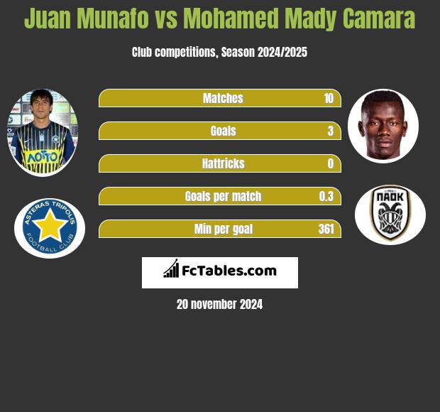 Juan Munafo vs Mohamed Mady Camara h2h player stats