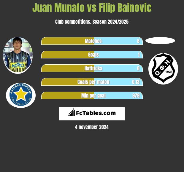 Juan Munafo vs Filip Bainovic h2h player stats