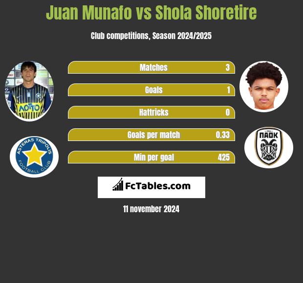 Juan Munafo vs Shola Shoretire h2h player stats