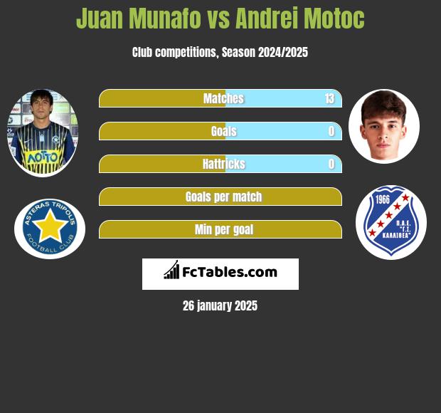 Juan Munafo vs Andrei Motoc h2h player stats