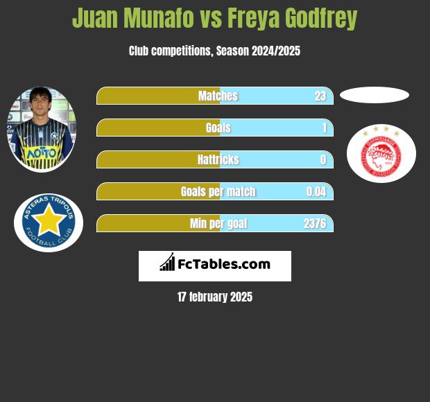 Juan Munafo vs Freya Godfrey h2h player stats