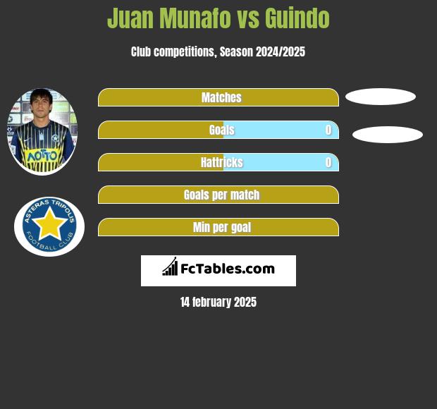 Juan Munafo vs Guindo h2h player stats