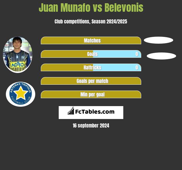 Juan Munafo vs Belevonis h2h player stats