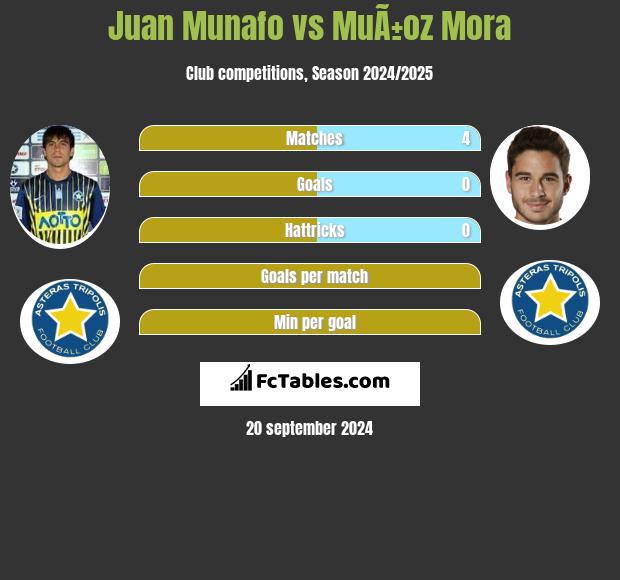 Juan Munafo vs MuÃ±oz Mora h2h player stats