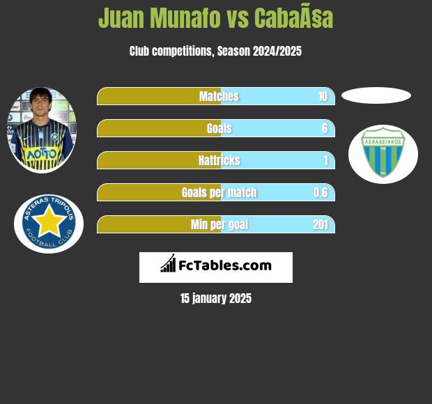 Juan Munafo vs CabaÃ§a h2h player stats