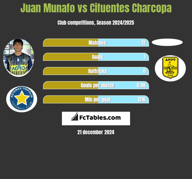 Juan Munafo vs Cifuentes Charcopa h2h player stats