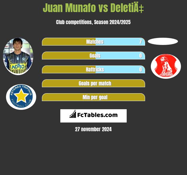 Juan Munafo vs DeletiÄ‡ h2h player stats