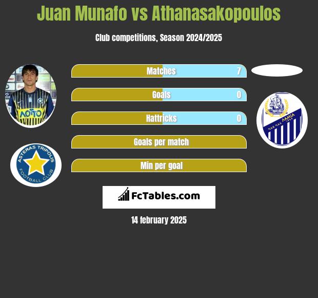 Juan Munafo vs Athanasakopoulos h2h player stats