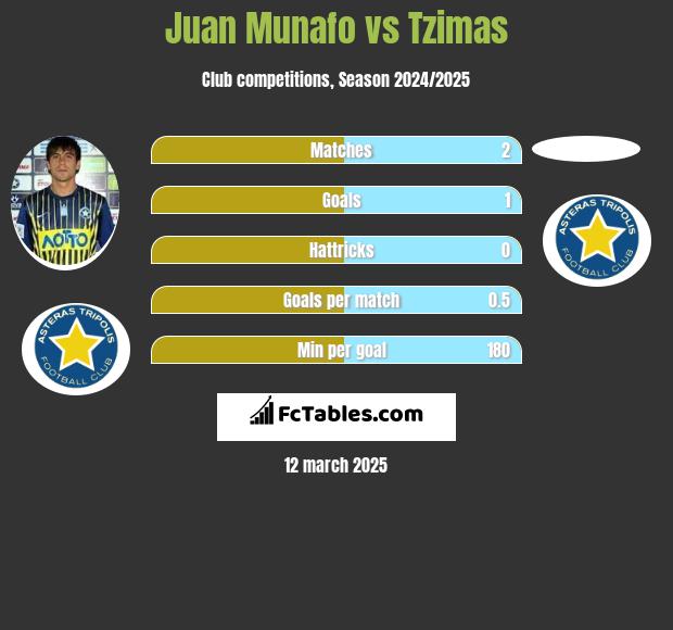 Juan Munafo vs Tzimas h2h player stats