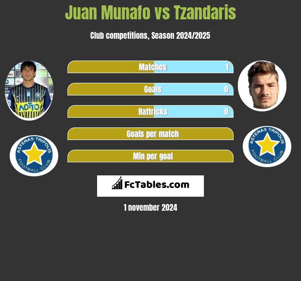 Juan Munafo vs Tzandaris h2h player stats