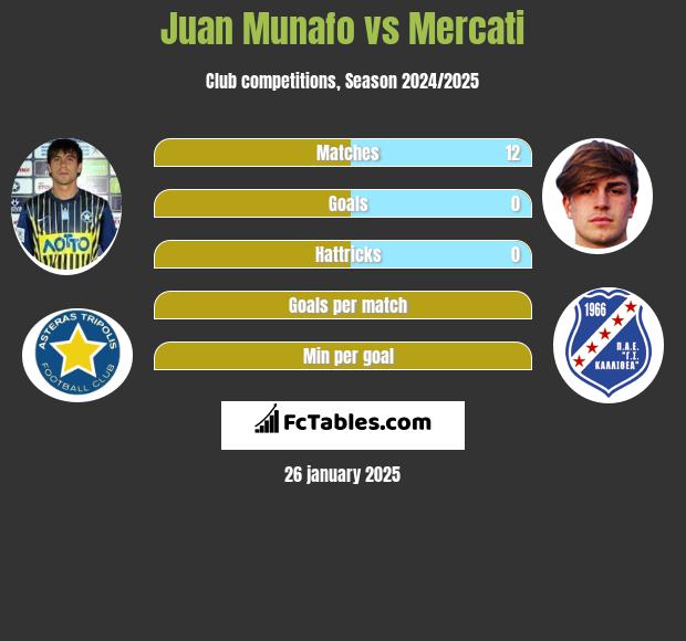 Juan Munafo vs Mercati h2h player stats