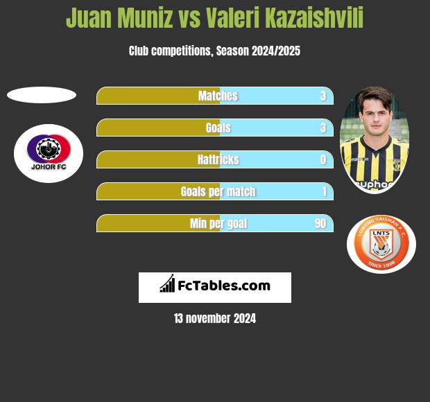 Juan Muniz vs Valeri Kazaishvili h2h player stats