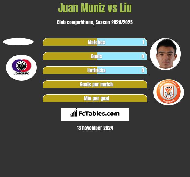 Juan Muniz vs Liu h2h player stats