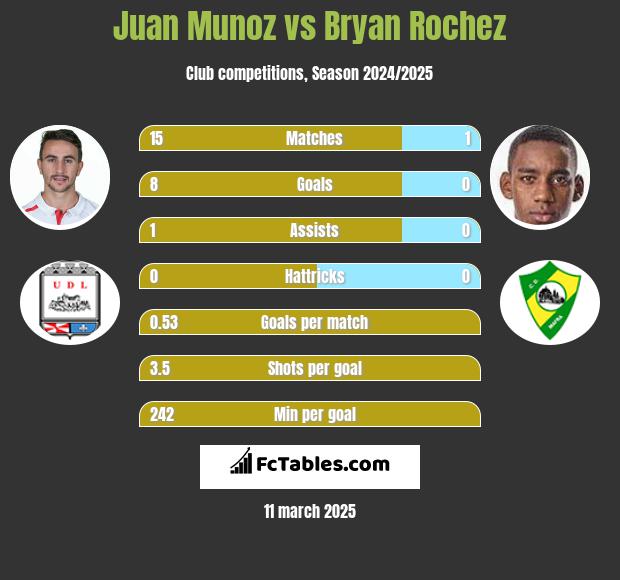 Juan Munoz vs Bryan Rochez h2h player stats