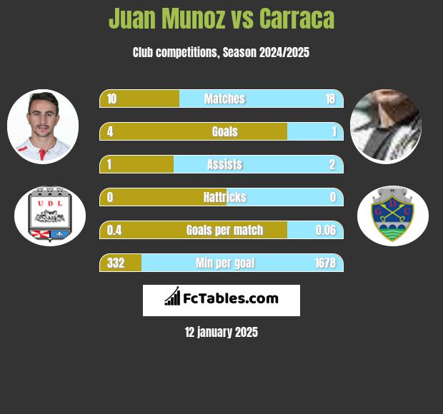 Juan Munoz vs Carraca h2h player stats