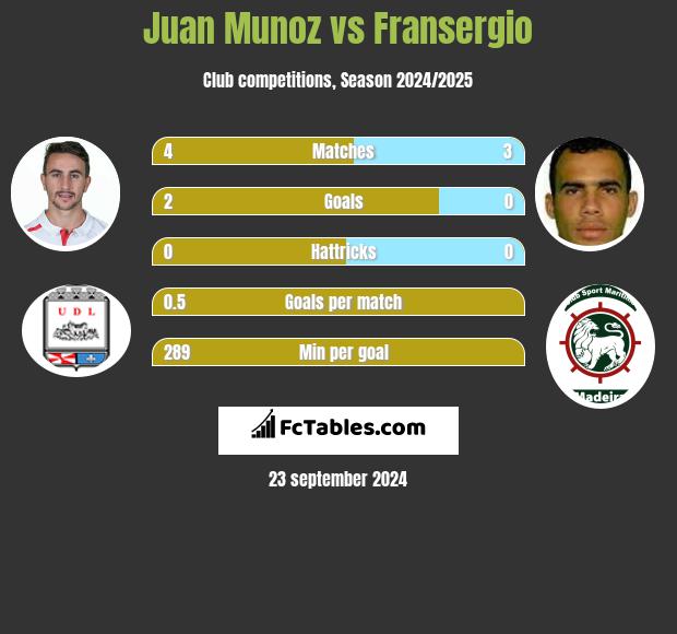 Juan Munoz vs Fransergio h2h player stats