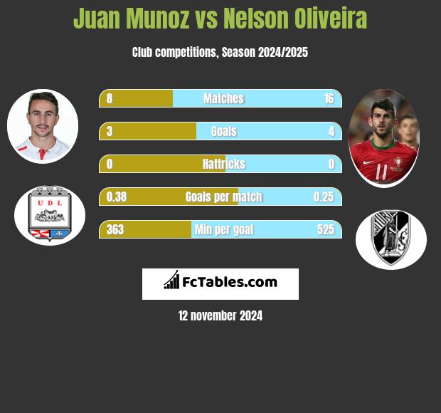 Juan Munoz vs Nelson Oliveira h2h player stats