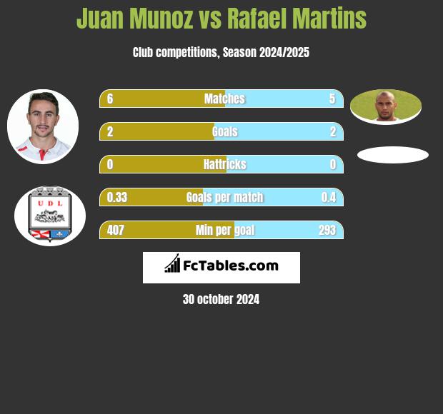 Juan Munoz vs Rafael Martins h2h player stats