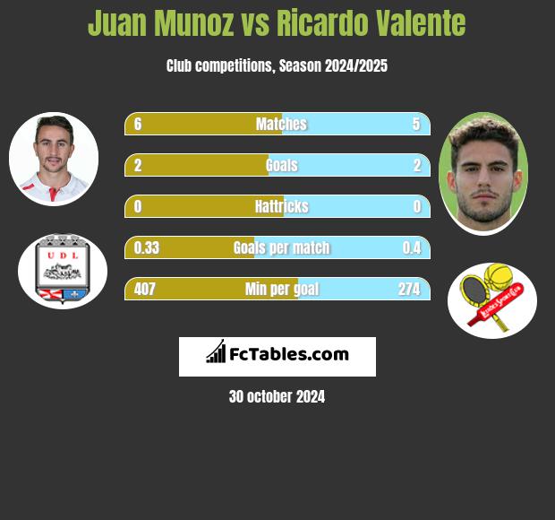 Juan Munoz vs Ricardo Valente h2h player stats