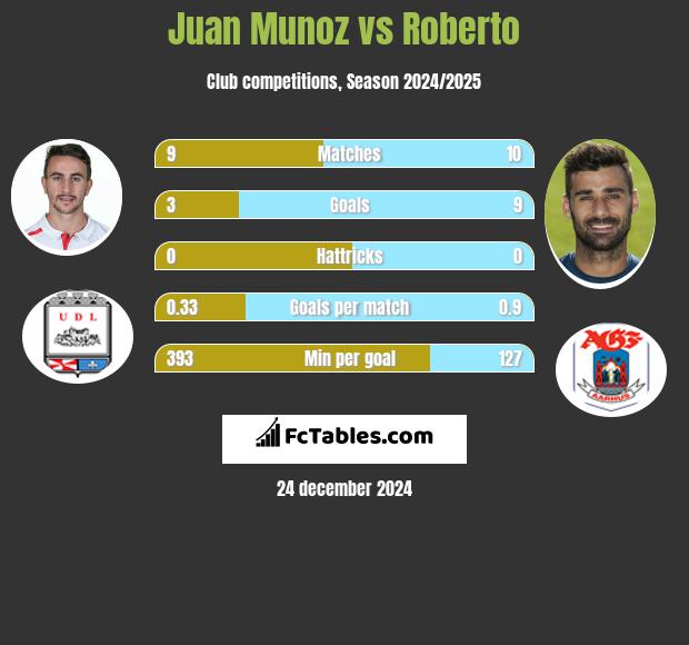 Juan Munoz vs Roberto h2h player stats