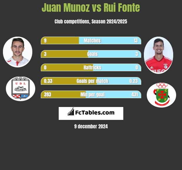 Juan Munoz vs Rui Fonte h2h player stats