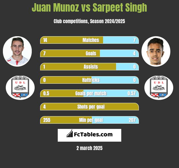 Juan Munoz vs Sarpeet Singh h2h player stats