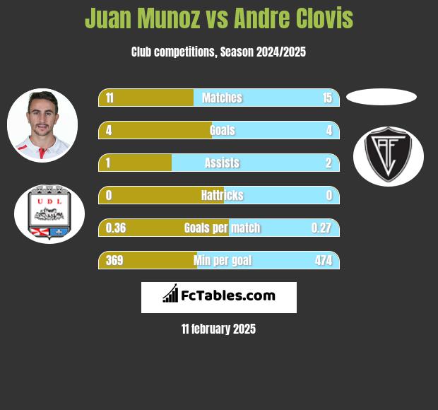 Juan Munoz vs Andre Clovis h2h player stats