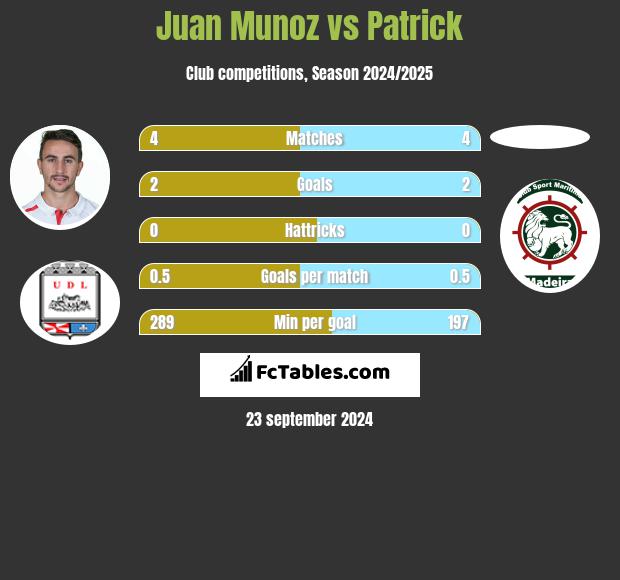 Juan Munoz vs Patrick h2h player stats