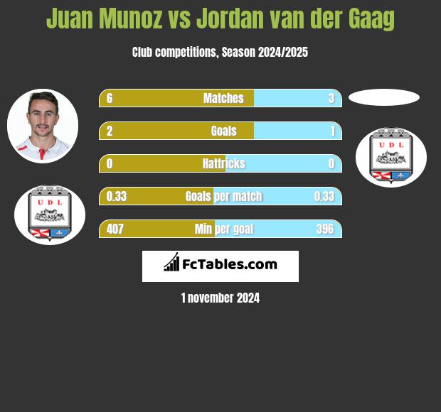 Juan Munoz vs Jordan van der Gaag h2h player stats